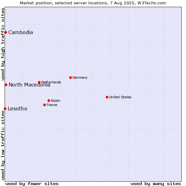 Market position of North Macedonia vs. Cambodia vs. Lesotho