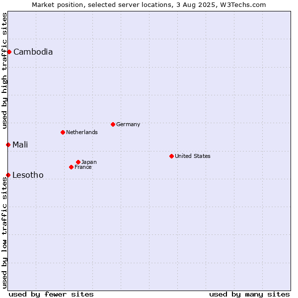 Market position of Cambodia vs. Mali vs. Lesotho