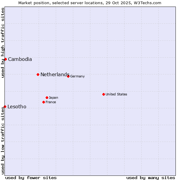 Market position of Netherlands and territories vs. Cambodia vs. Lesotho