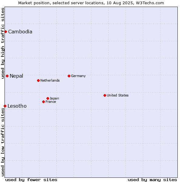 Market position of Nepal vs. Cambodia vs. Lesotho