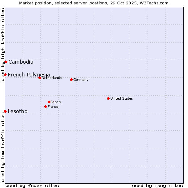 Market position of Cambodia vs. French Polynesia vs. Lesotho