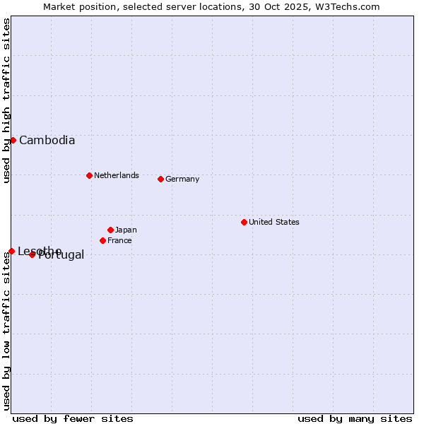 Market position of Portugal vs. Cambodia vs. Lesotho