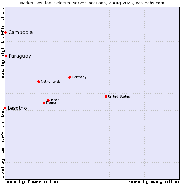 Market position of Paraguay vs. Cambodia vs. Lesotho