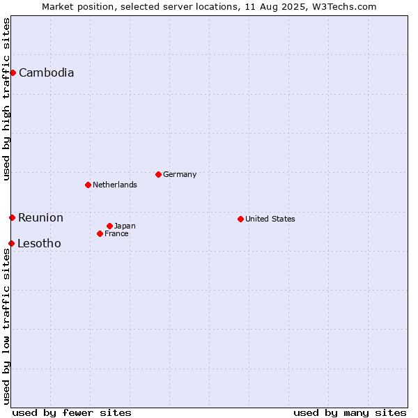 Market position of Cambodia vs. Reunion vs. Lesotho