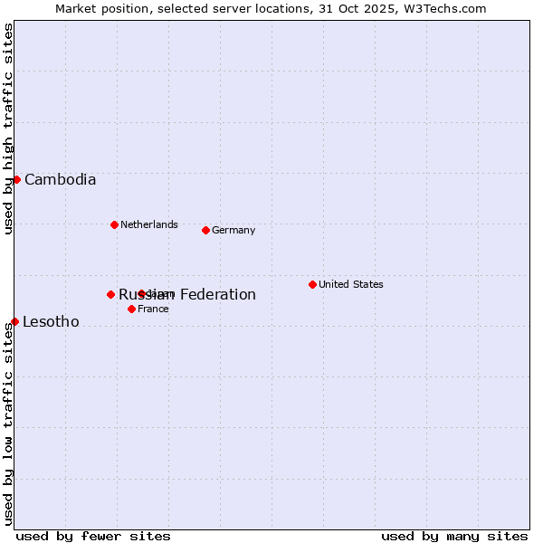 Market position of Russian Federation vs. Cambodia vs. Lesotho