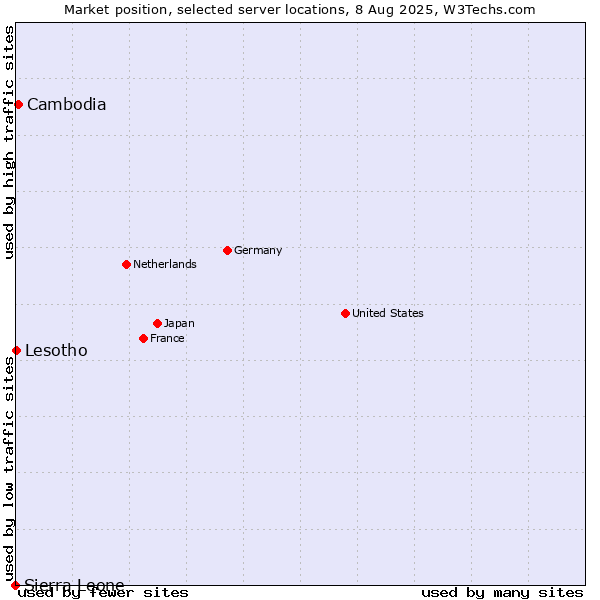 Market position of Cambodia vs. Lesotho vs. Sierra Leone
