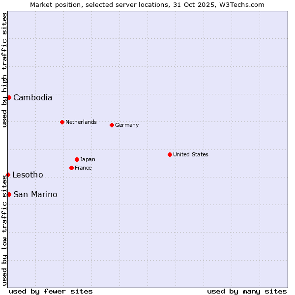 Market position of San Marino vs. Cambodia vs. Lesotho