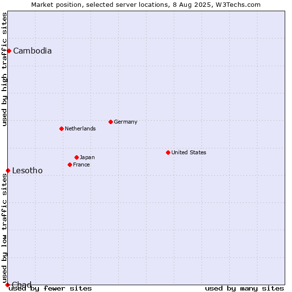 Market position of Cambodia vs. Lesotho vs. Chad