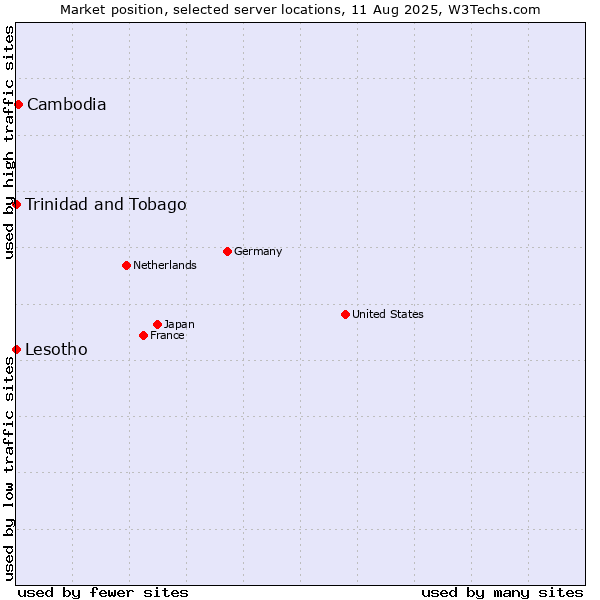 Market position of Cambodia vs. Trinidad and Tobago vs. Lesotho
