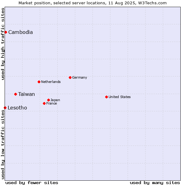 Market position of Taiwan vs. Cambodia vs. Lesotho