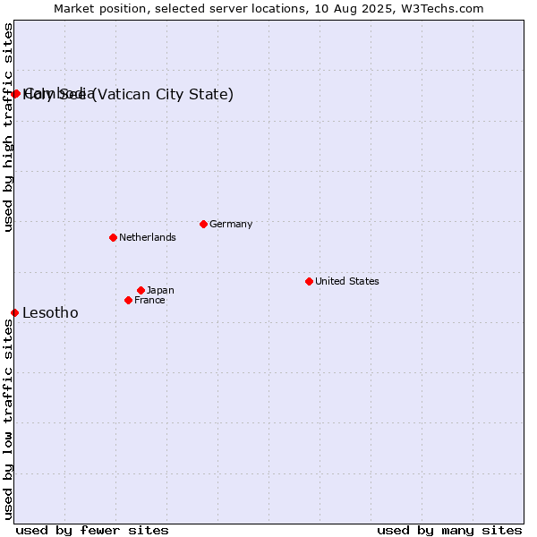Market position of Cambodia vs. Holy See (Vatican City State) vs. Lesotho
