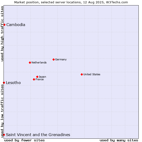 Market position of Cambodia vs. Saint Vincent and the Grenadines vs. Lesotho