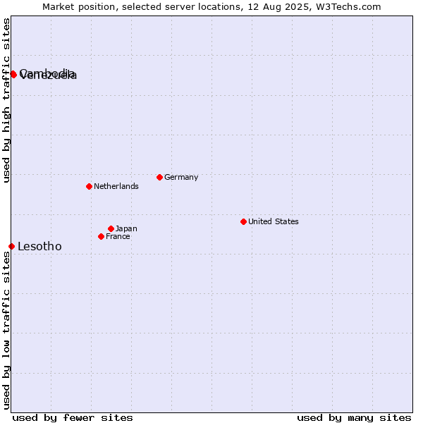 Market position of Venezuela vs. Cambodia vs. Lesotho