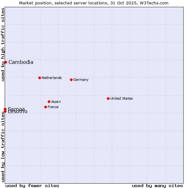 Market position of Cambodia vs. Lesotho vs. Samoa