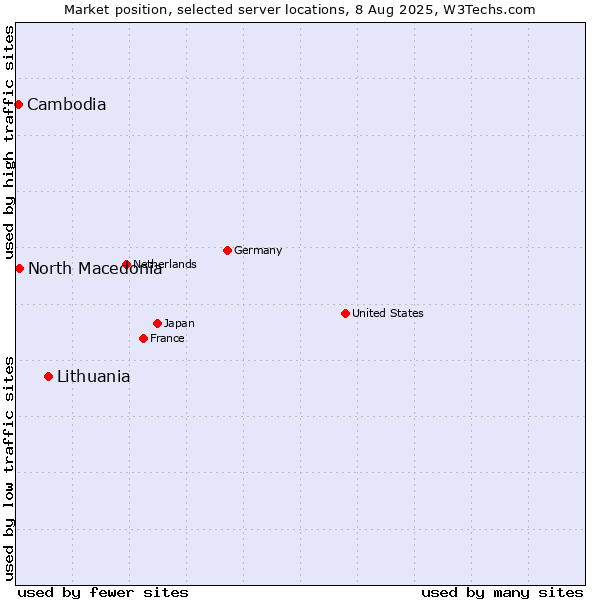 Market position of Lithuania vs. North Macedonia vs. Cambodia