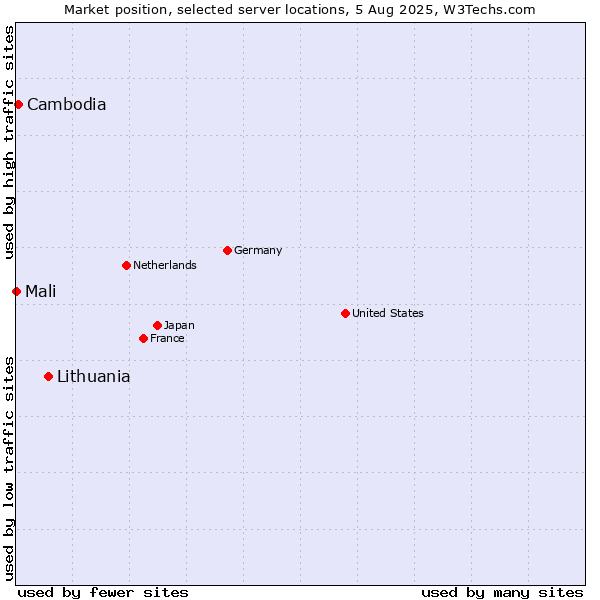 Market position of Lithuania vs. Cambodia vs. Mali