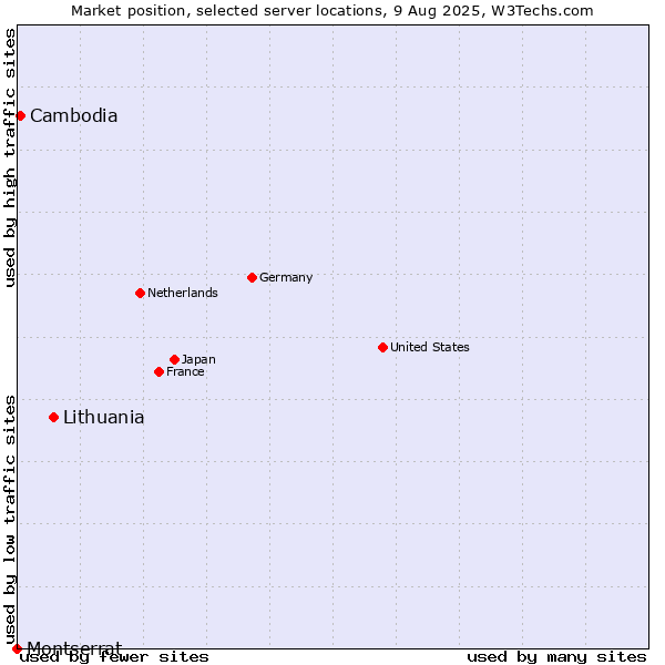 Market position of Lithuania vs. Cambodia vs. Montserrat