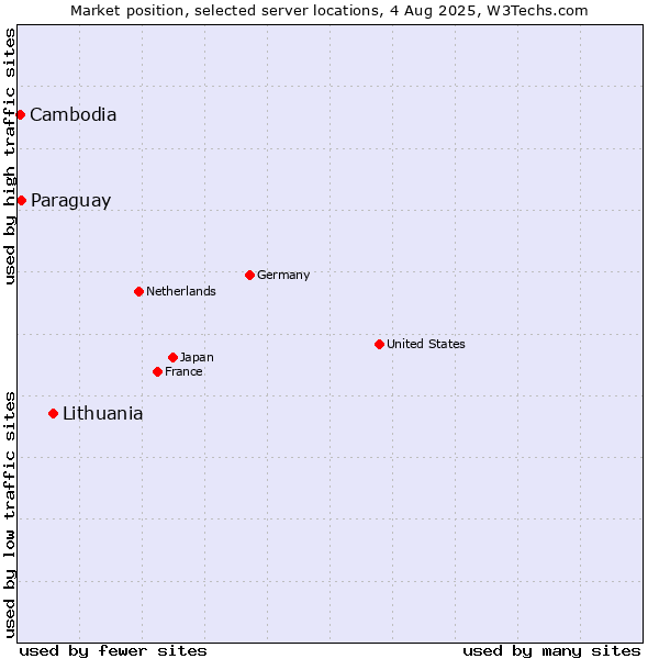 Market position of Lithuania vs. Paraguay vs. Cambodia