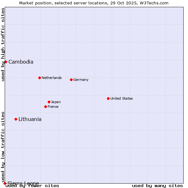 Market position of Lithuania vs. Cambodia vs. Sierra Leone