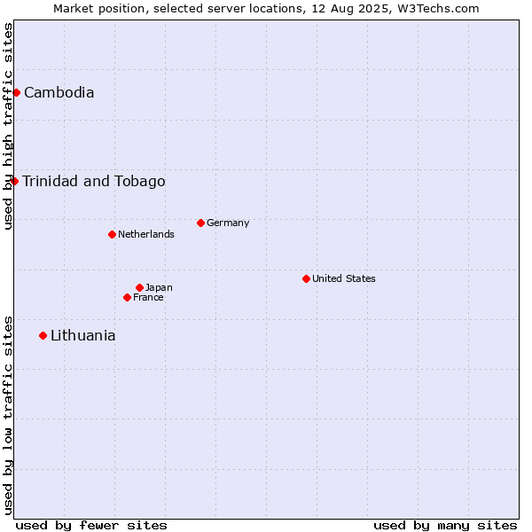 Market position of Lithuania vs. Cambodia vs. Trinidad and Tobago
