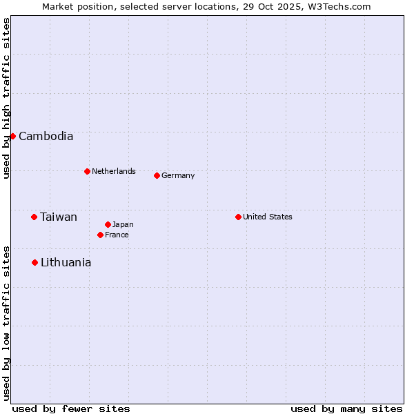 Market position of Lithuania vs. Taiwan vs. Cambodia