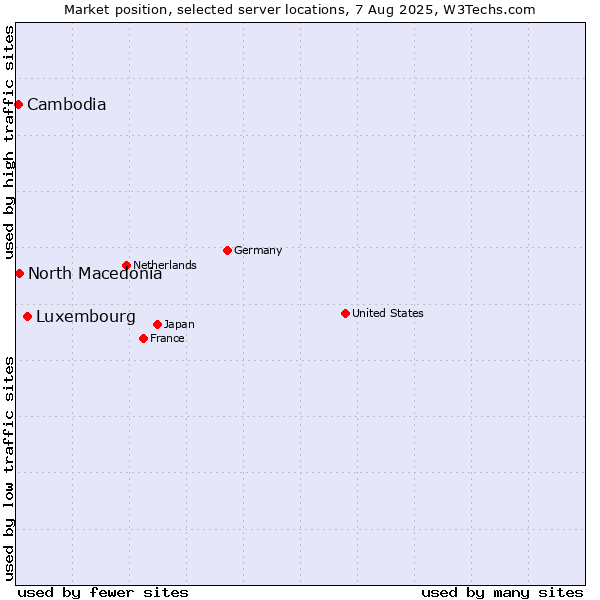 Market position of Luxembourg vs. North Macedonia vs. Cambodia