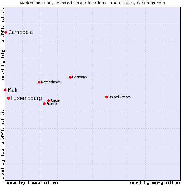 Market position of Luxembourg vs. Cambodia vs. Mali