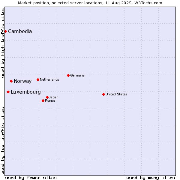 Market position of Norway vs. Luxembourg vs. Cambodia