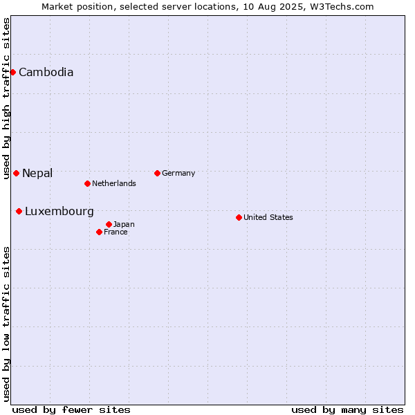 Market position of Luxembourg vs. Nepal vs. Cambodia