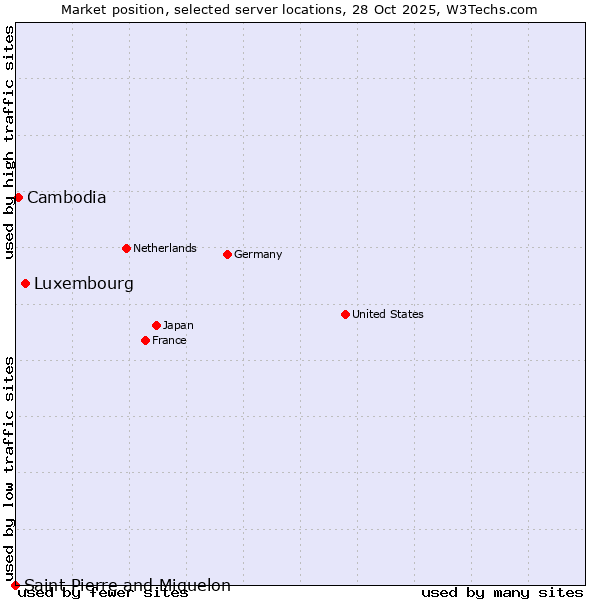 Market position of Luxembourg vs. Cambodia vs. Saint Pierre and Miquelon