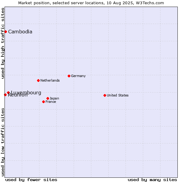 Market position of Luxembourg vs. Cambodia vs. Reunion