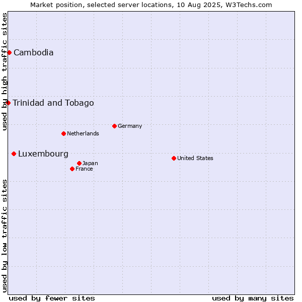 Market position of Luxembourg vs. Cambodia vs. Trinidad and Tobago