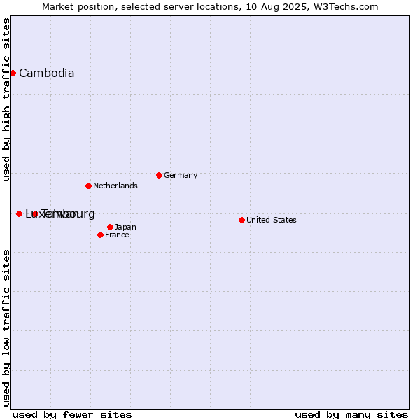Market position of Taiwan vs. Luxembourg vs. Cambodia