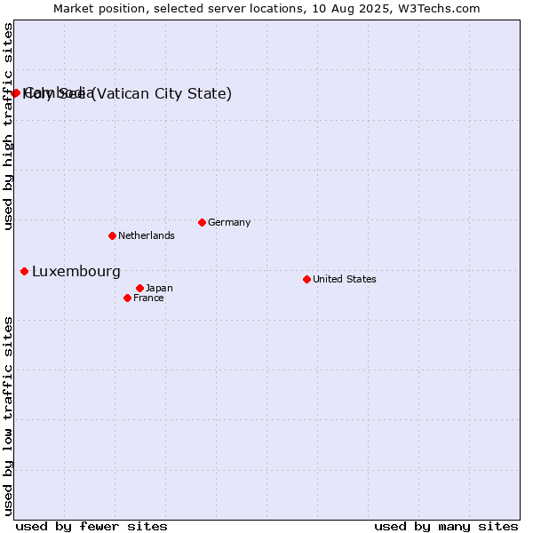 Market position of Luxembourg vs. Cambodia vs. Holy See (Vatican City State)