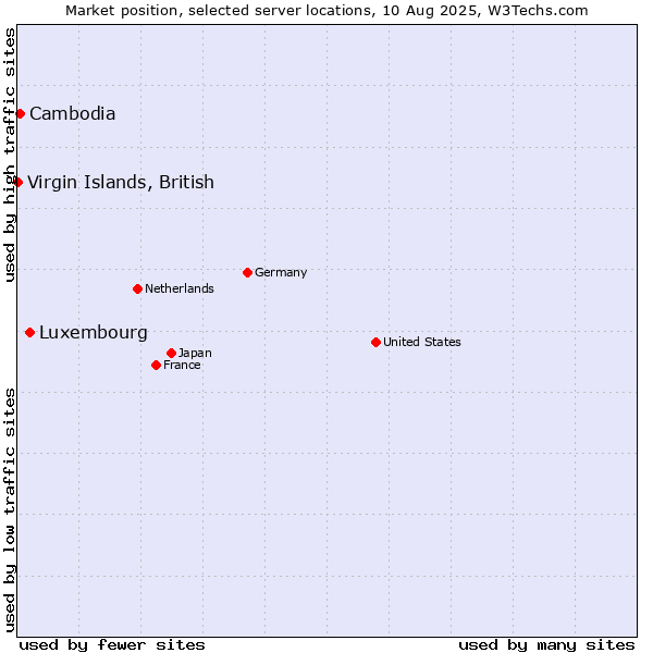 Market position of Luxembourg vs. Cambodia vs. Virgin Islands, British