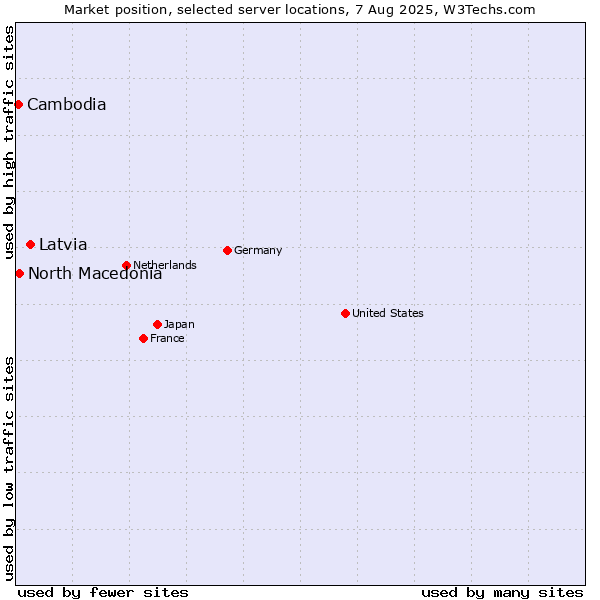 Market position of Latvia vs. North Macedonia vs. Cambodia