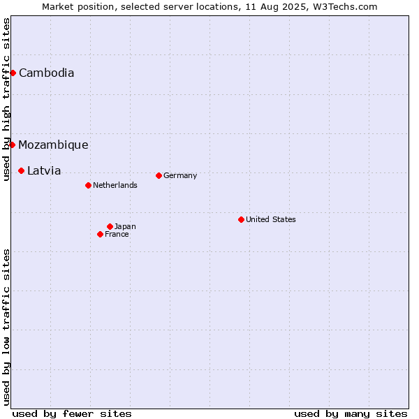 Market position of Latvia vs. Cambodia vs. Mozambique