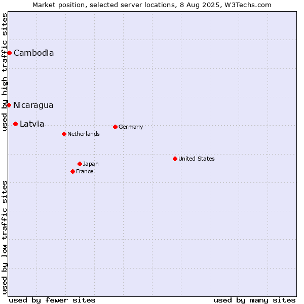 Market position of Latvia vs. Cambodia vs. Nicaragua