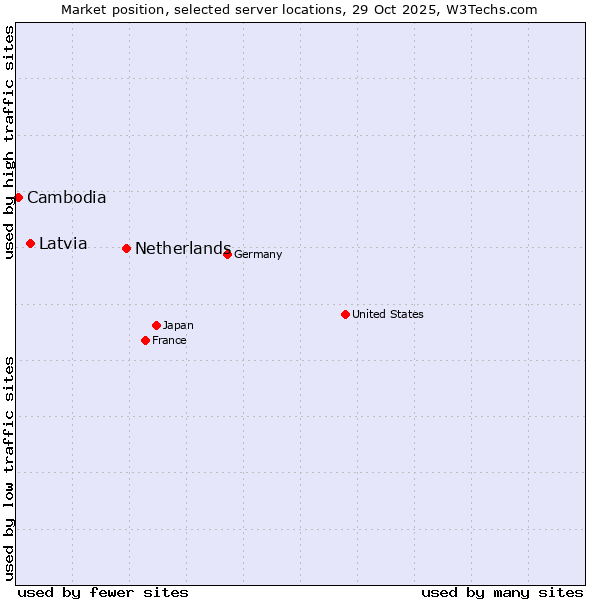 Market position of Netherlands and territories vs. Latvia vs. Cambodia
