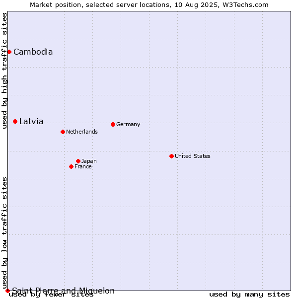Market position of Latvia vs. Cambodia vs. Saint Pierre and Miquelon