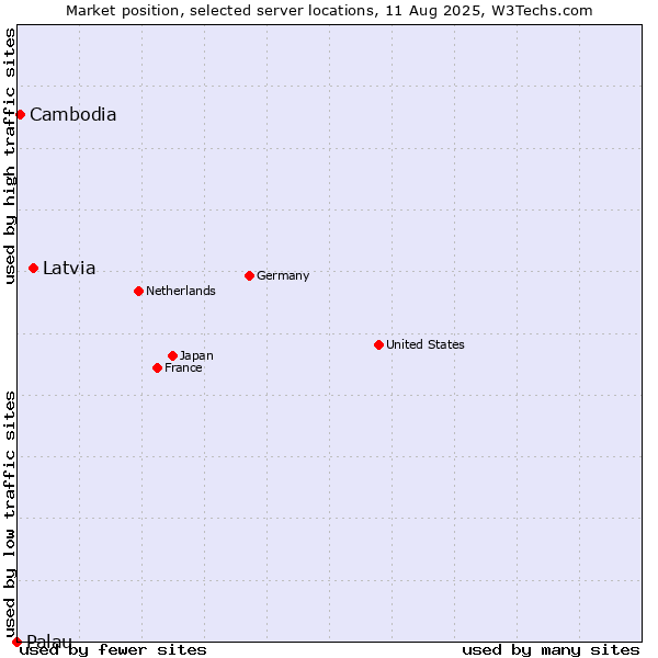 Market position of Latvia vs. Cambodia vs. Palau