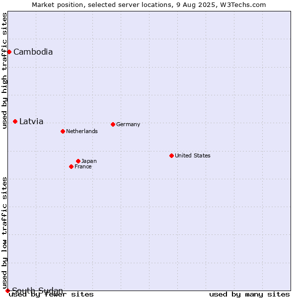 Market position of Latvia vs. Cambodia vs. South Sudan