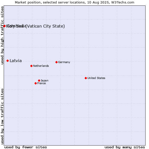 Market position of Latvia vs. Cambodia vs. Holy See (Vatican City State)