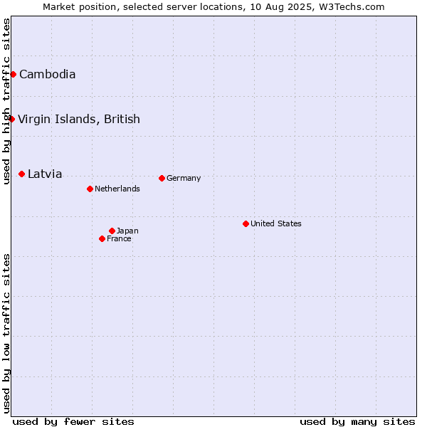 Market position of Latvia vs. Cambodia vs. Virgin Islands, British