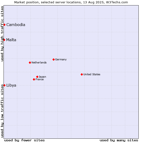 Market position of Cambodia vs. Libya vs. Malta