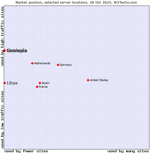 Market position of Cambodia vs. Libya vs. Nicaragua