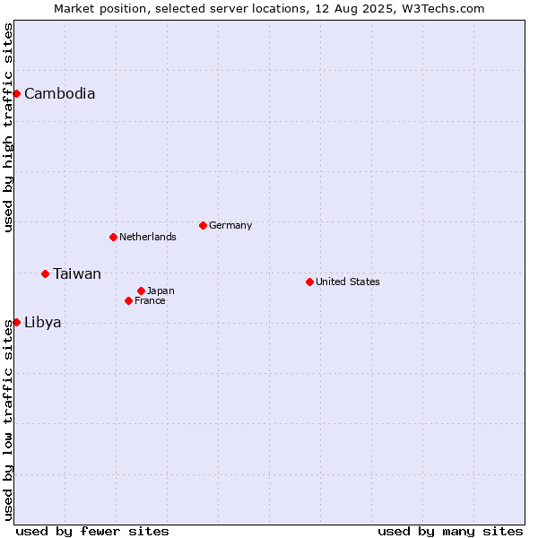 Market position of Taiwan vs. Cambodia vs. Libya