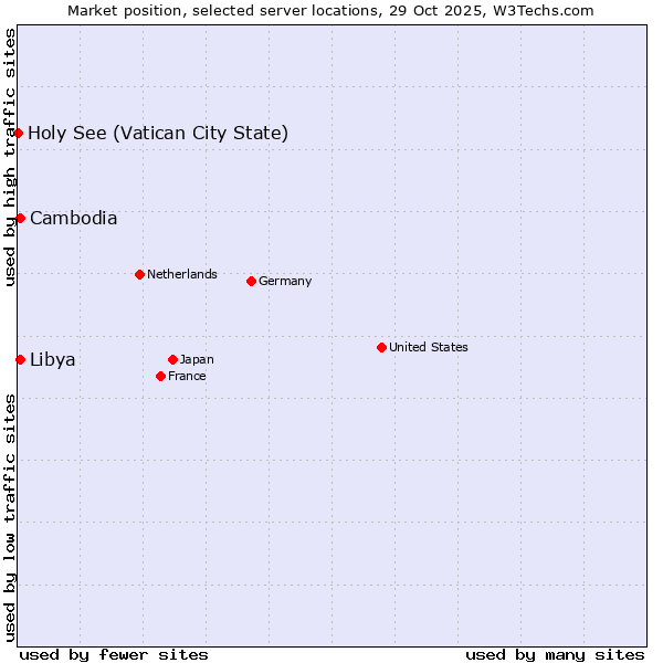 Market position of Cambodia vs. Libya vs. Holy See (Vatican City State)