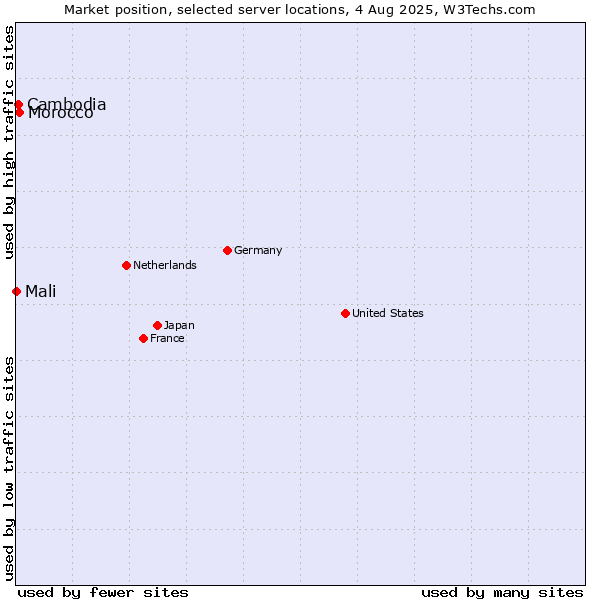 Market position of Morocco vs. Cambodia vs. Mali