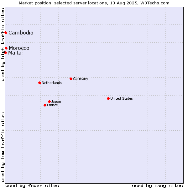 Market position of Morocco vs. Cambodia vs. Malta